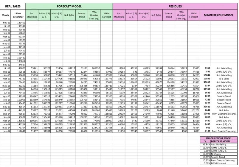 Table 10-5: Forecast model analysis for family of products Plain detonators 
