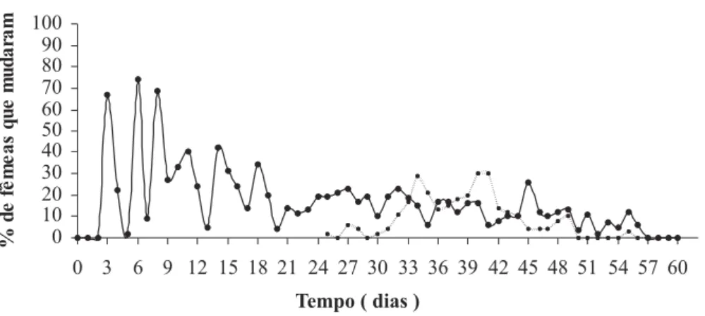 Fig. 4. Ciclo de vida de fêmeas de Metamysidopsis elongata atlantica em cultivos à 20±1°C ( • mudas; --- período de reprodução).