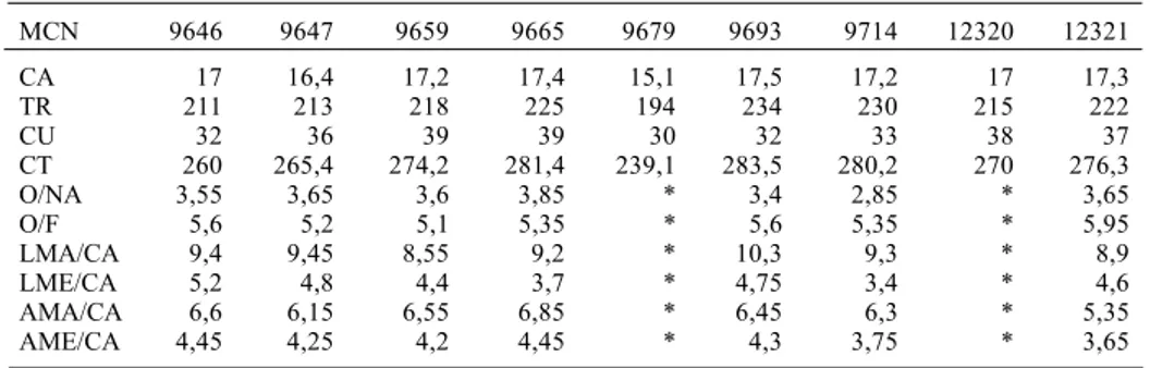 Tabela II.  Dados biométricos, em milímetros, dos exemplares híbridos não naturais entre Bothrops neuwiedi Wagler, 1824  e  B