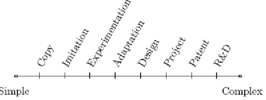 Figure 1: Innovation Activities Line - Source: [31]   