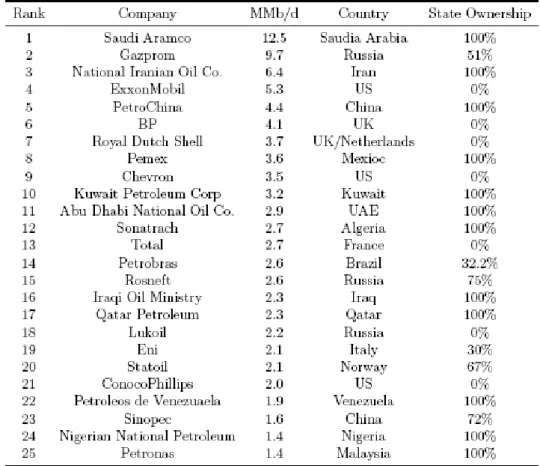 Table 2: Top 25 Oil Companies by Production, 2012 - Rank Company MMb/d Country State Ownership