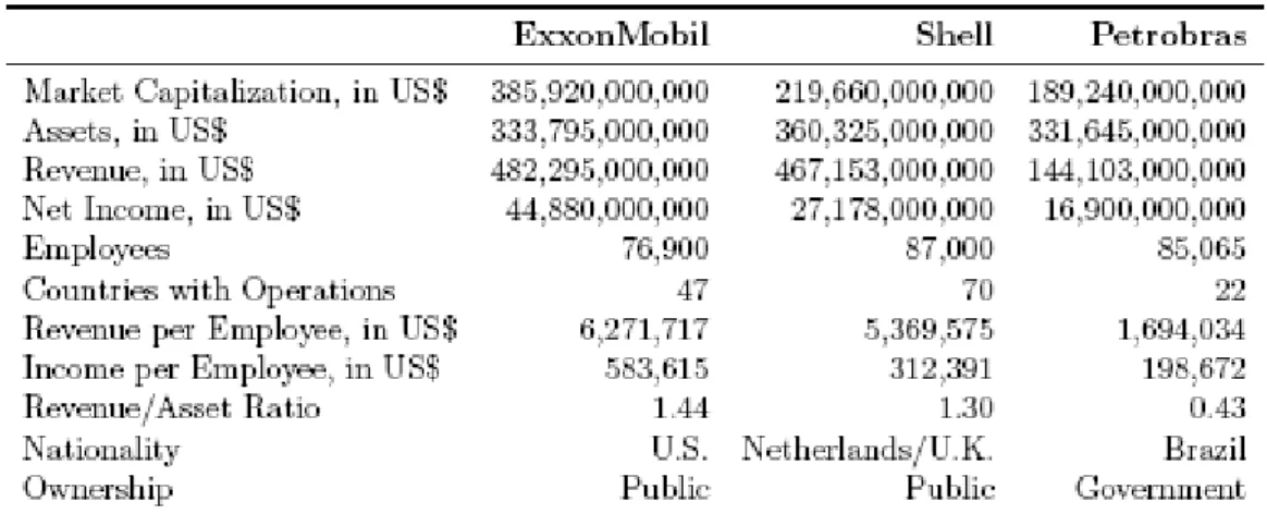 Table  3  above  illustrates  that  the  chosen  sample  is  very  close  to  parity  by  Assets