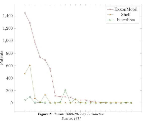 Figure 2: Patents 2008-2012 by Jurisdiction 