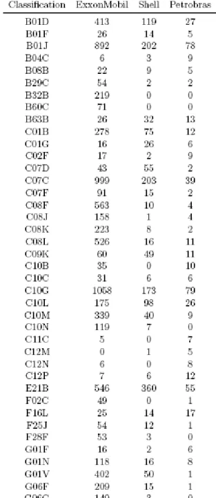 Table 8: Union Set of Top 25 Patent Classi ﬁcations, 2008-2012 
