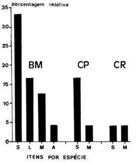 Fig. 10.  Tipos de presas encontrados nas dietas e suas porcentagens relativas em cada espécie de serpente, sendo: A, aves; BM, Boiruna maculata; CP, Clelia plumbea; CR, Clelia