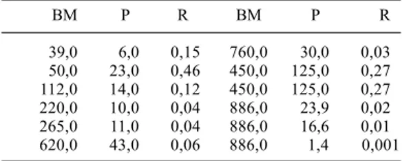 Tabela II. Razão (R) entre o peso em gramas da presa (P) em relação ao do predador Boiruna maculata (BM), obtida pela divisão P/BM