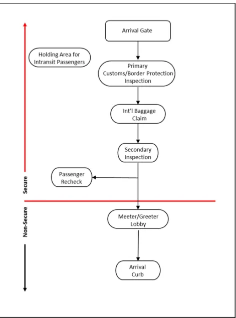 Figure 4: Typical Passenger Flow for U.S International Arrivals 
