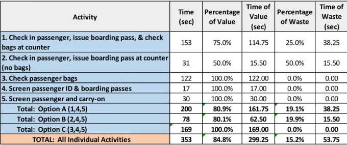 Table 5 (text reference table 8b): Value and Waste Apportionment of Service Provider Check-In Activities - Galeão 