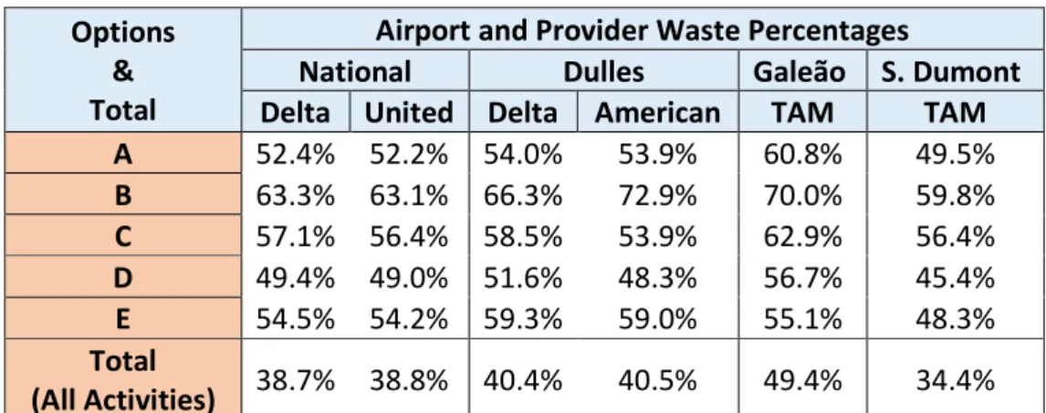 Table 6 (text reference table 10A): Consolidated Waste Percentages – Passenger Perspective 