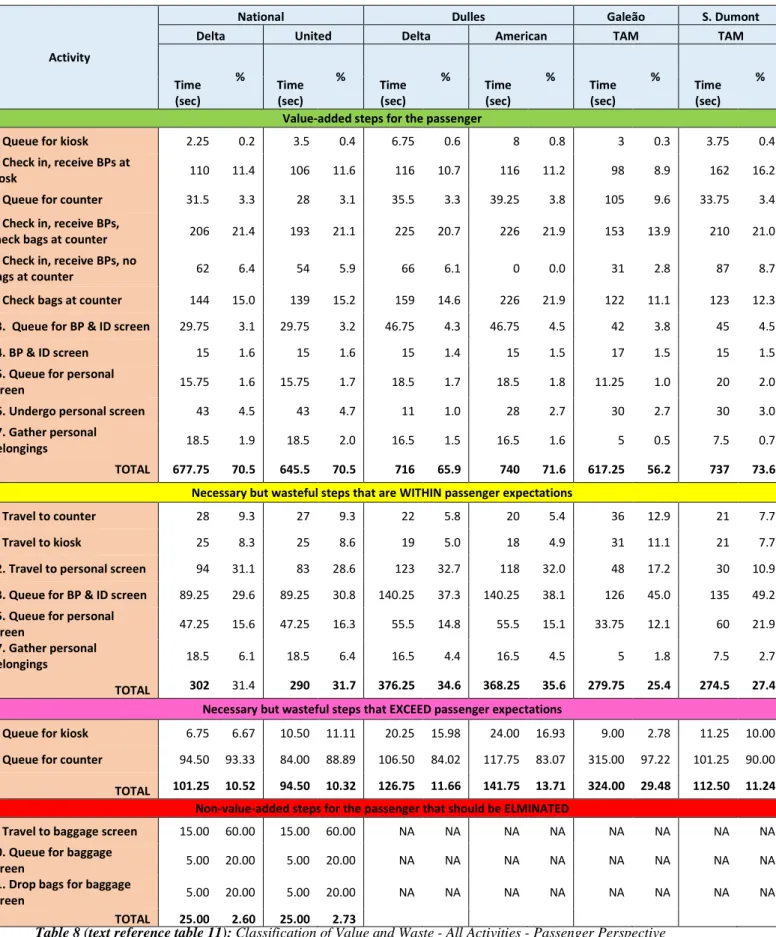 Table 8 (text reference table 11): Classification of Value and Waste - All Activities - Passenger Perspective 