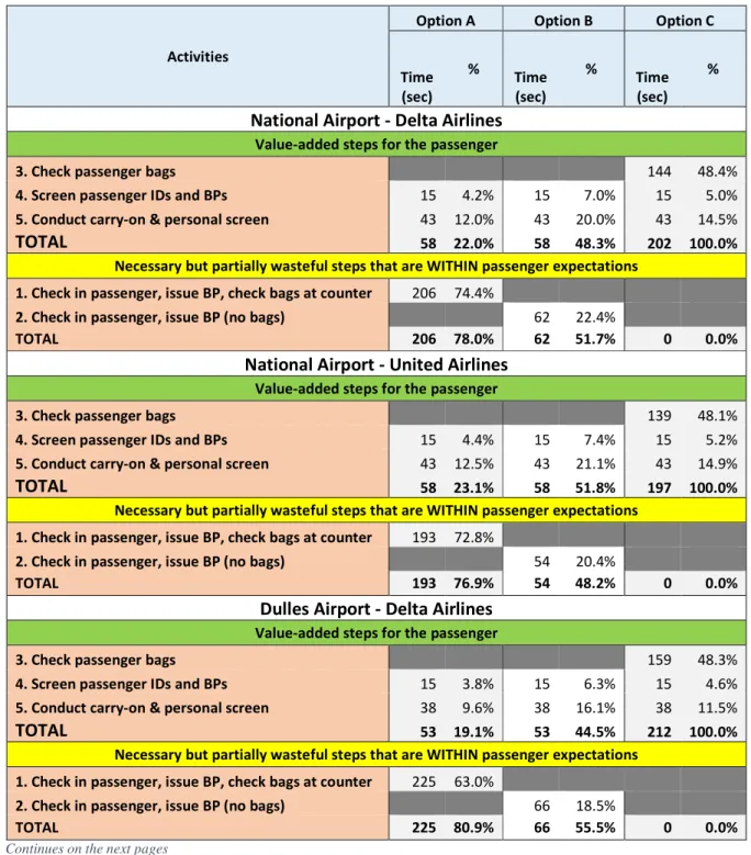 Table 18 classifies waste from all providers in one table.  As reflected in Figures 5 and 6,  there are no activities classified as “non-value added (should be eliminated)” and “necessary but  wasteful steps that exceed passenger expectations).” 