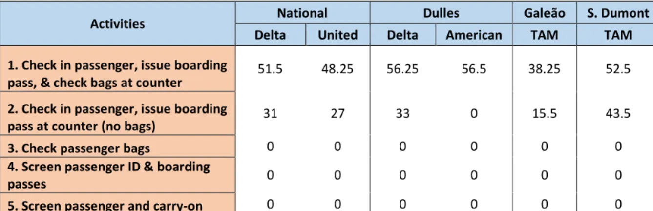Table 12 (reference in text table 25): Consolidated Time of Waste – Service Provider Perspective 