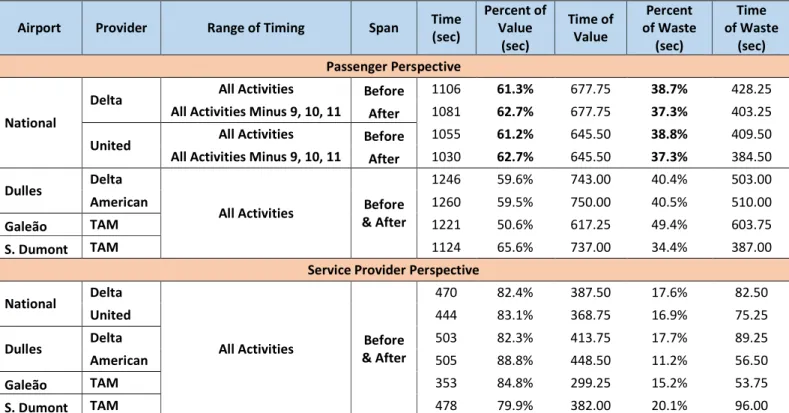 Table 13 (reference in text table 26): Value and Waste – Proposed Future State Versus Current State 