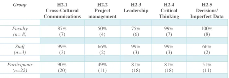 Table 2: Distribution of Skills Acquisition Satisfaction by Group (percentages and raw data in parentheses)