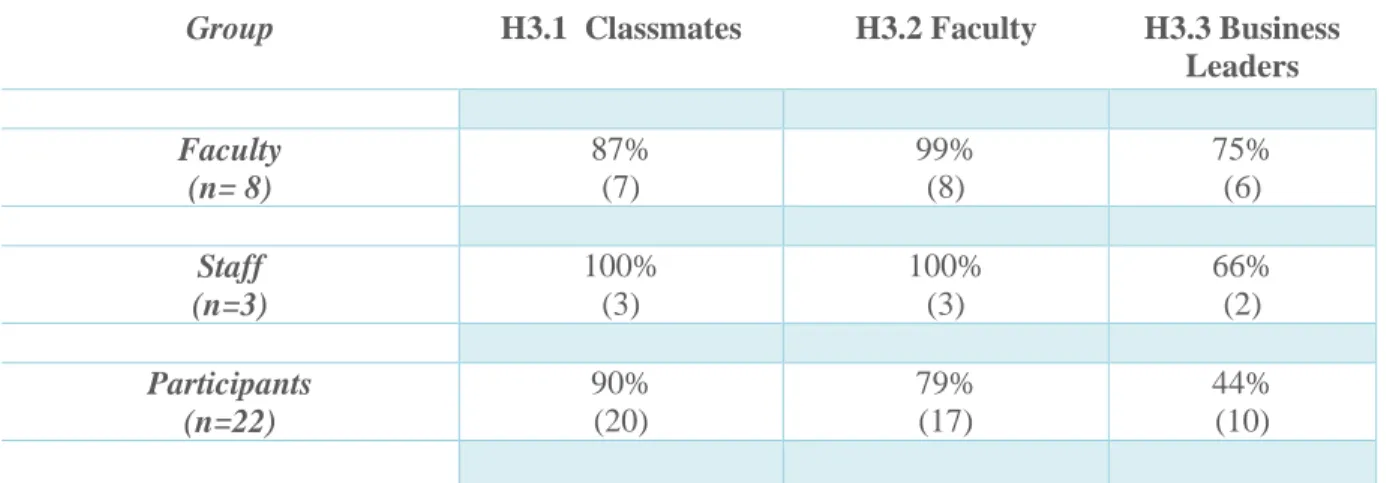 Table 3: Distribution of Network Expansion Satisfaction by Group (percentages and raw data in parentheses)