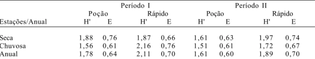 Tabela VI. Valores do índice de diversidade (H') e da equitabilidade (E) encontrados para os biótopos e períodos I (julho/1997 a junho/1998) e II (março/1999 a fevereiro/2000) de coletas, por estações do ano e anual, no córrego do Cedro.