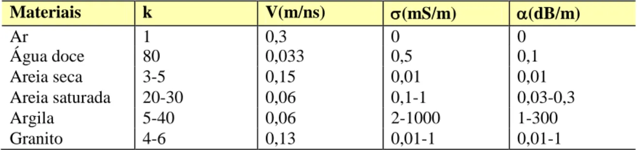 Tabela  6.2  –  Valores  de  K  ou  ɛ r –  constante  dielétrica,  velocidade  de  propagação,  condutividade e do coeficiente de atenuação