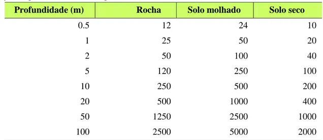 Tabela  6.3  -  Valores  médios  da  janela  de  amostragem,  medidos  em  nanosegundos  (ns)  em  função da profundidade e de alguns materiais