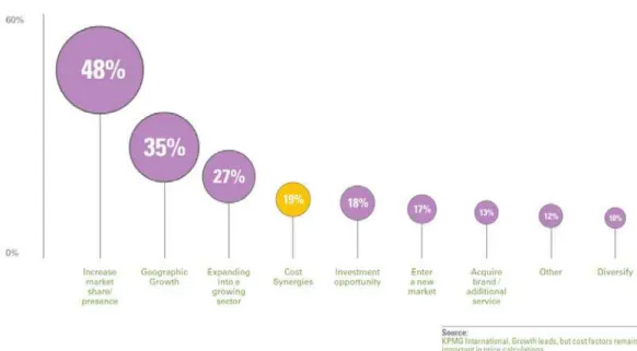 Figure 1 - What was the rationale behind the acquisition  Source: KPMG, A new dawn: Good deals in challenging time, 2012 