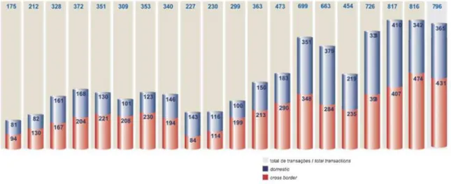 Figure 2 – Annual evolution by number of transactions 