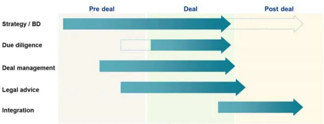 Figure 5 - Coverage of the deal cycle 