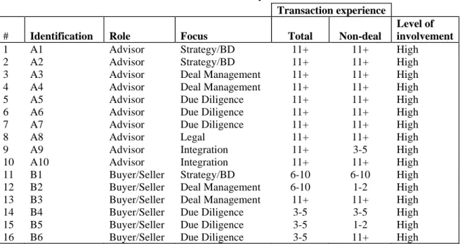 Table 4 - Advisor and Buyer/Seller 