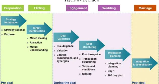 Figure 6 - Deal flow 