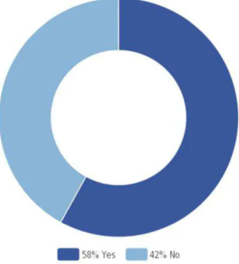 Figure 5: Survey Question # 3 