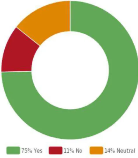 Figure 11: Survey Question # 9 