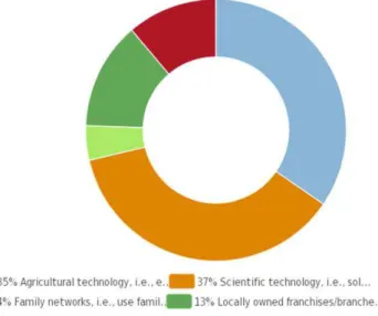 Figure 16: Survey Question # 14