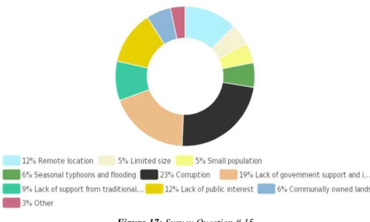 Figure 17: Survey Question # 15