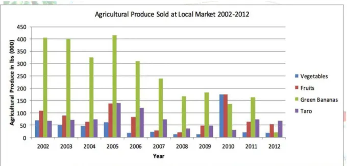 Table 3: American Samoa Agricultural Products 24