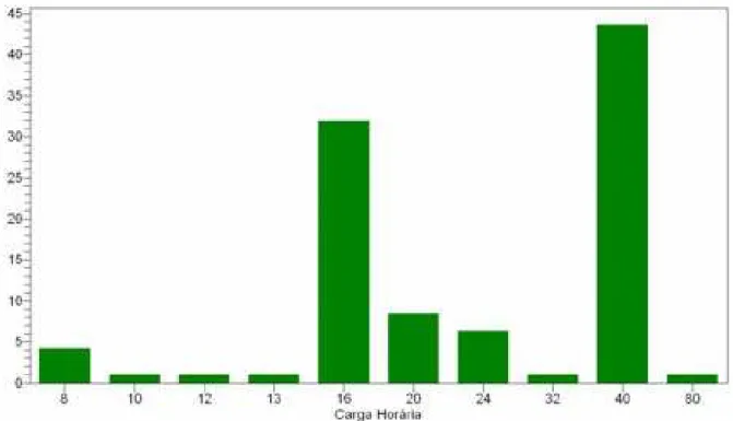 GRÁFICO 3 - NÚMERO DE PROFISSIONAIS MÉDICOS E ENFERMEIROS DO PSF-RN,  SEGUNDO A CARGA HORÁRIA CURSADA NOS TREINAMENTOS DE CLÍNICA EM HANSENÍASE