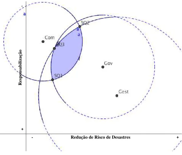Figura 1  – Relação Responsabilização x RRD na COMDEC do Município de Magé 