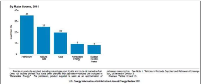 Figura 3.2. Gráfico do consumo de energia nos EUA em 2011 
