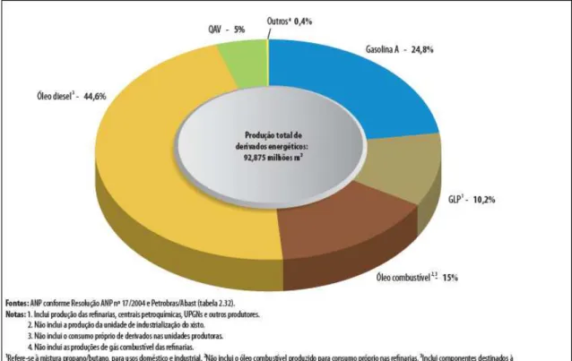 Figura 3.3. Gráfico da produção de derivados energéticos em 2010, no Brasil 