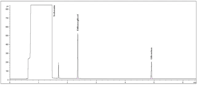 Figura 5.2. Cromatograma de uma solução padrão de glicerina e etilenoglicol 