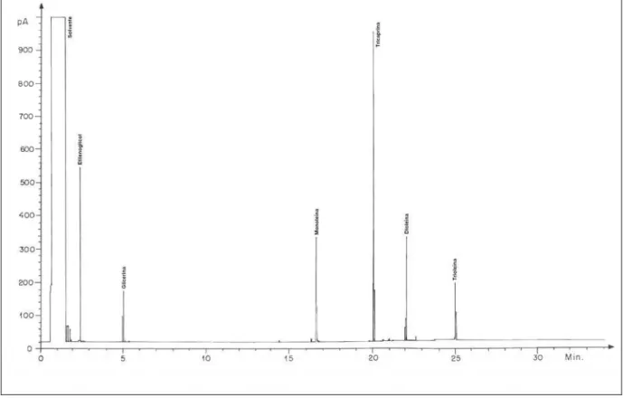 Figura 5.3. Cromatograma de uma solução padrão com glicerina, monoleína, dioleína,  trioleína, etilenoglicol e tricaprina em piridina 