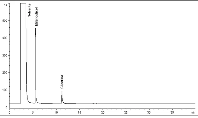Figura 5.7. Exemplo de cromatograma de uma solução padrão de glicerina e  etilenoglicol 