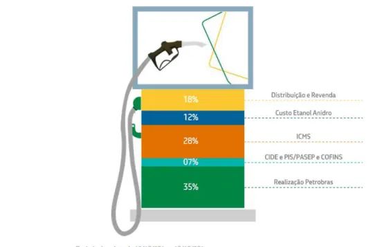 Figura 3 - Composição do preço da gasolina 