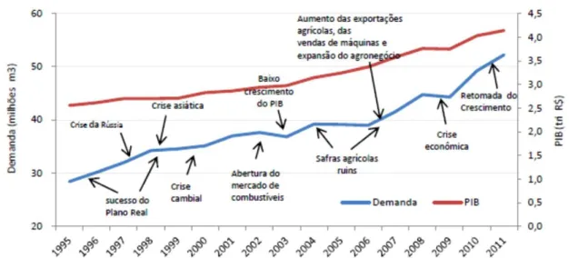 Gráfico 6 - Relação da demanda por diesel e o PIB 