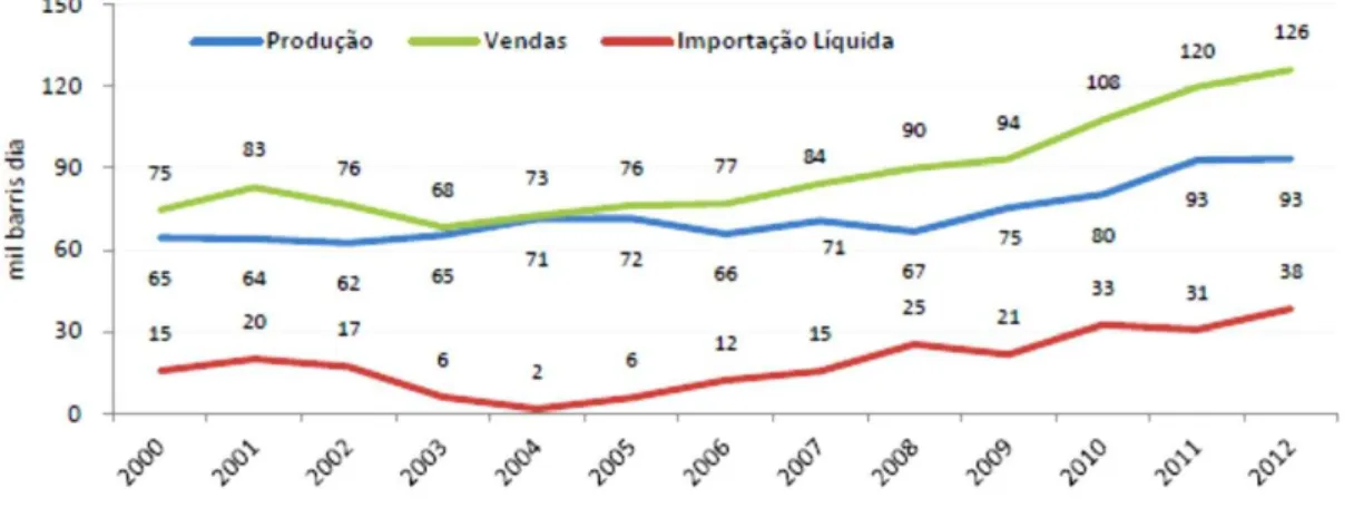 Gráfico 11 - Produção, vendas e importação líquida de QAV (2000-2012) 