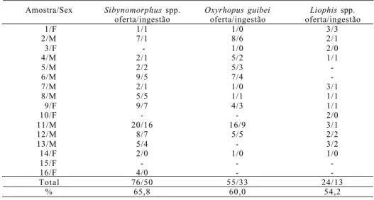 Tabela I.  Relação entre a oferta e ingestão voluntária (grupo A) de exemplares de colubrídeos mais aceitos pelas serpentes Micrurus corallinus (número de colubrídeos oferecidos/número de colubrídeos ingeridos; M, macho; F, fêmea).