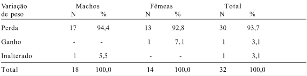 Tab. I. Variação de peso (em gramas) de indivíduos de  M. corallinus  durante o período (60 dias) de quarentena (N, número de animais).