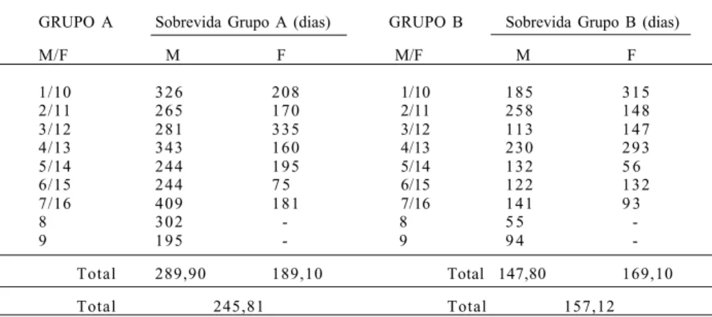 Tab. IV. Média da sobrevida (dias) de  indivíduos de M. corallinus dos grupos A (alimentação voluntária) e B (alimentação forçada) (M, macho; F, fêmea).