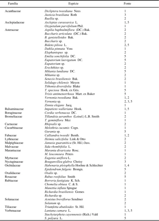 Tabela II. Relação das plantas cujas flores são utilizadas por  Heliconius erato phyllis no Brasil