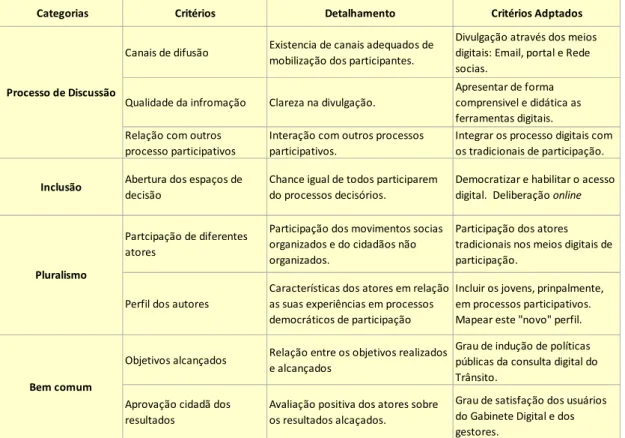 Tabela 4 Cidadania participativa: critérios de análise