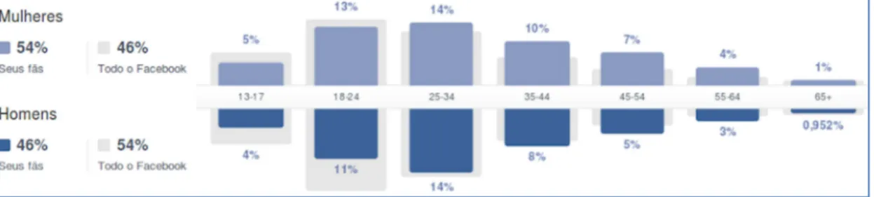 Figura 8 Perfil do Usuários Facebook que Curtem o Gabinete Digital