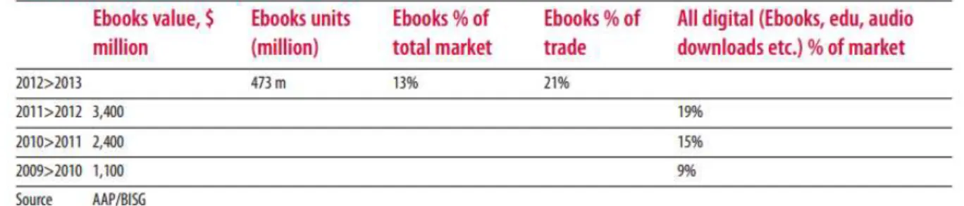 Tabela 1  – Evolução do mercado de e-books nos EUA 2009 - 2013  