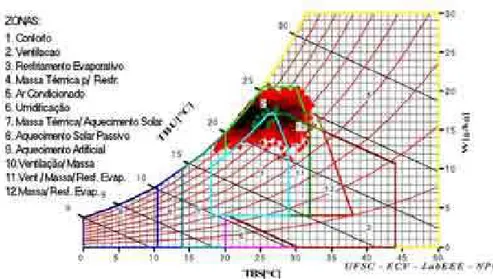 Figura 1-5. Carta psicrométrica com estratégias bioclimáticas para Natal - RN.   Fonte